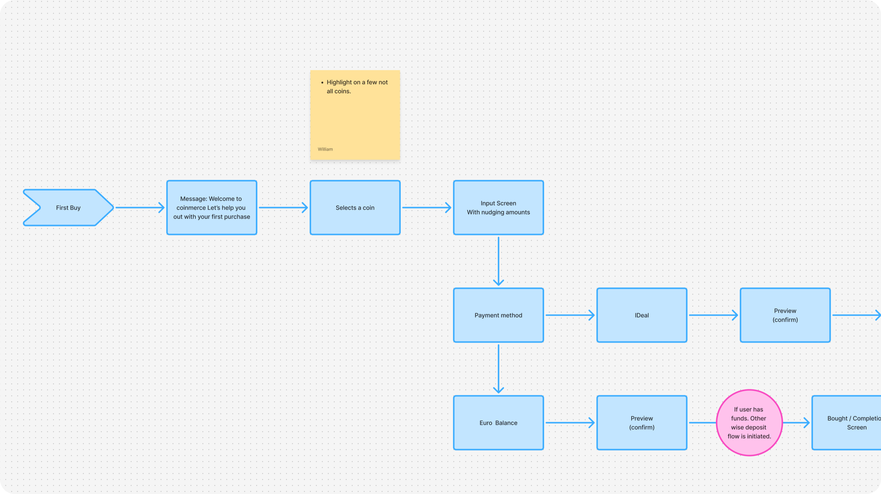 User flow diagram: first buy, selecting a coin, input screen, payment method, iDEAL, euro balance, preview and confirmation